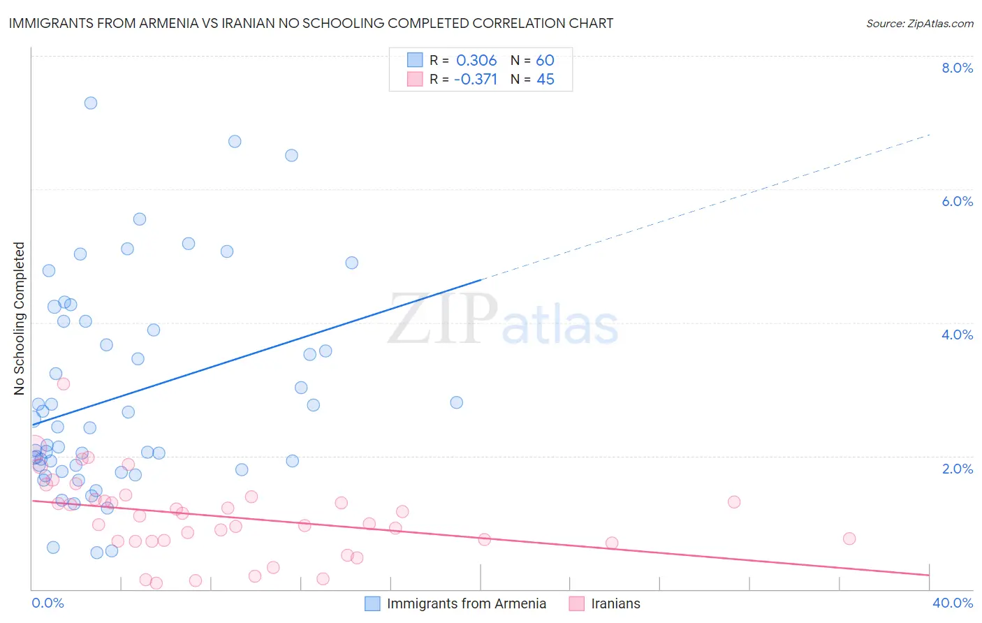 Immigrants from Armenia vs Iranian No Schooling Completed