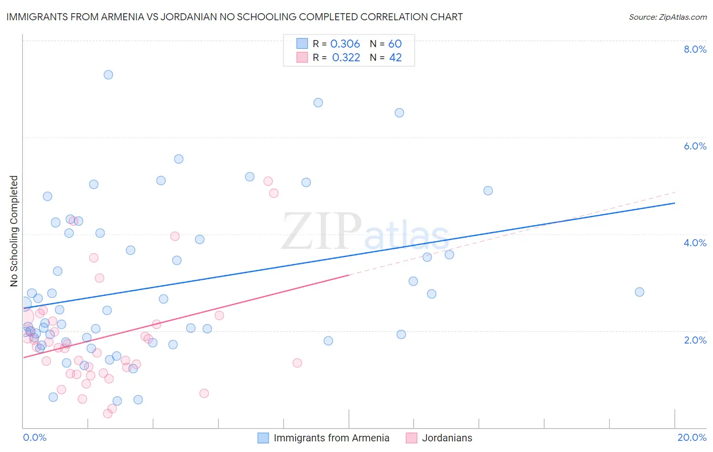 Immigrants from Armenia vs Jordanian No Schooling Completed