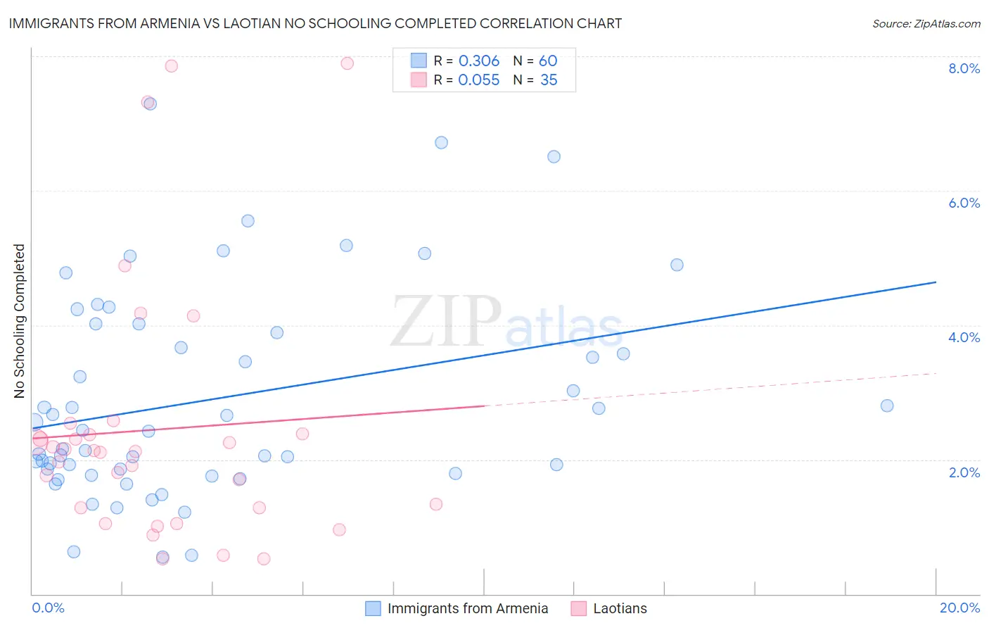 Immigrants from Armenia vs Laotian No Schooling Completed