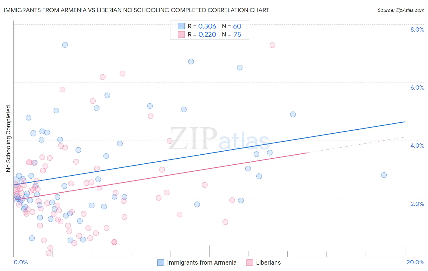 Immigrants from Armenia vs Liberian No Schooling Completed