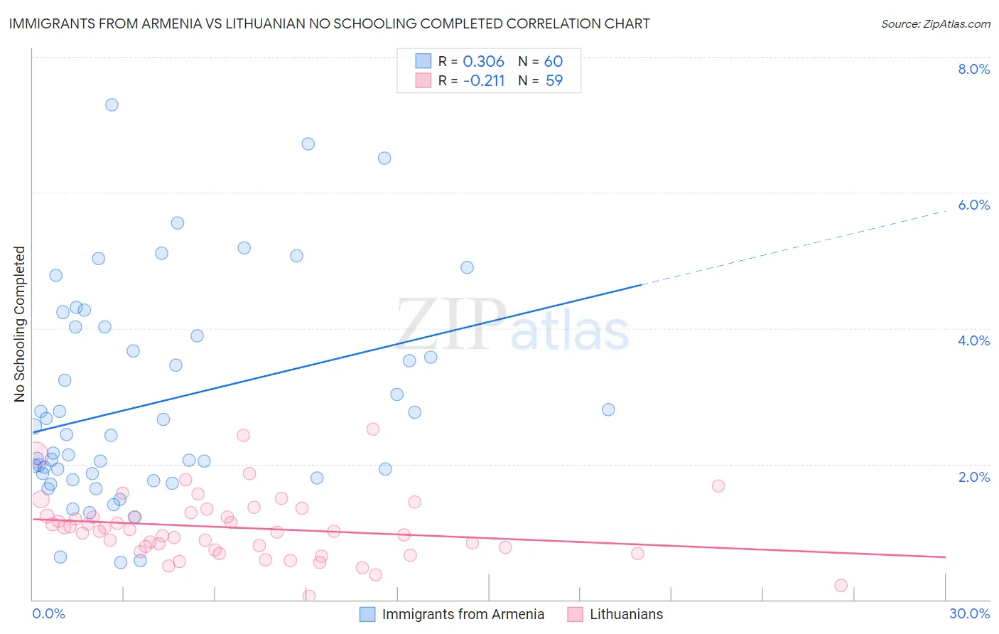 Immigrants from Armenia vs Lithuanian No Schooling Completed