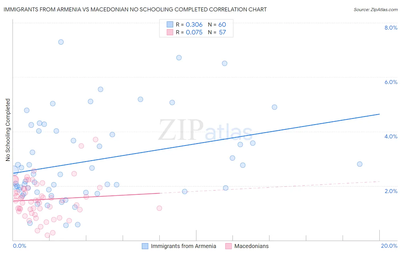 Immigrants from Armenia vs Macedonian No Schooling Completed