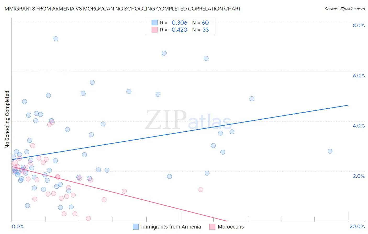 Immigrants from Armenia vs Moroccan No Schooling Completed
