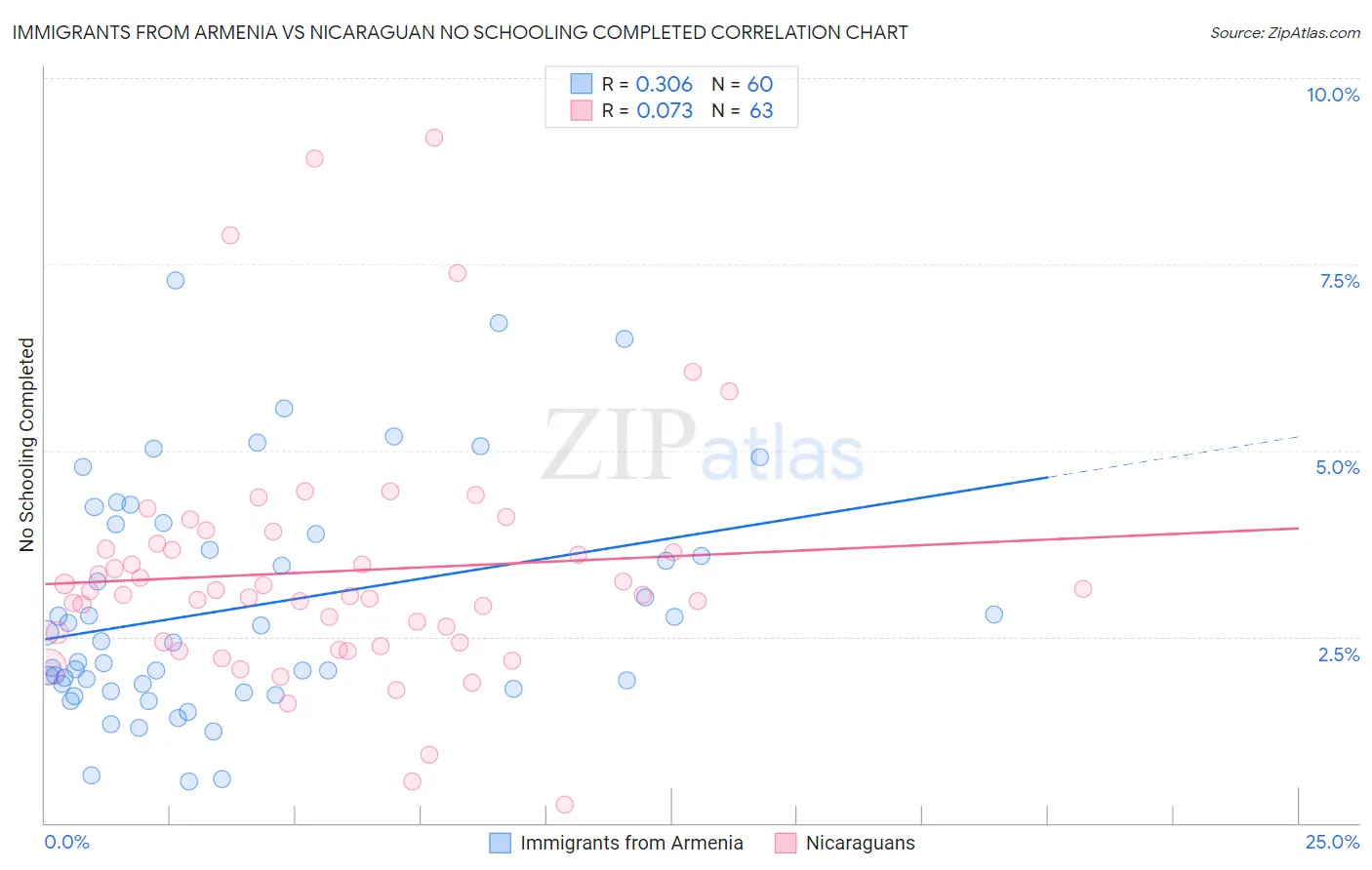 Immigrants from Armenia vs Nicaraguan No Schooling Completed