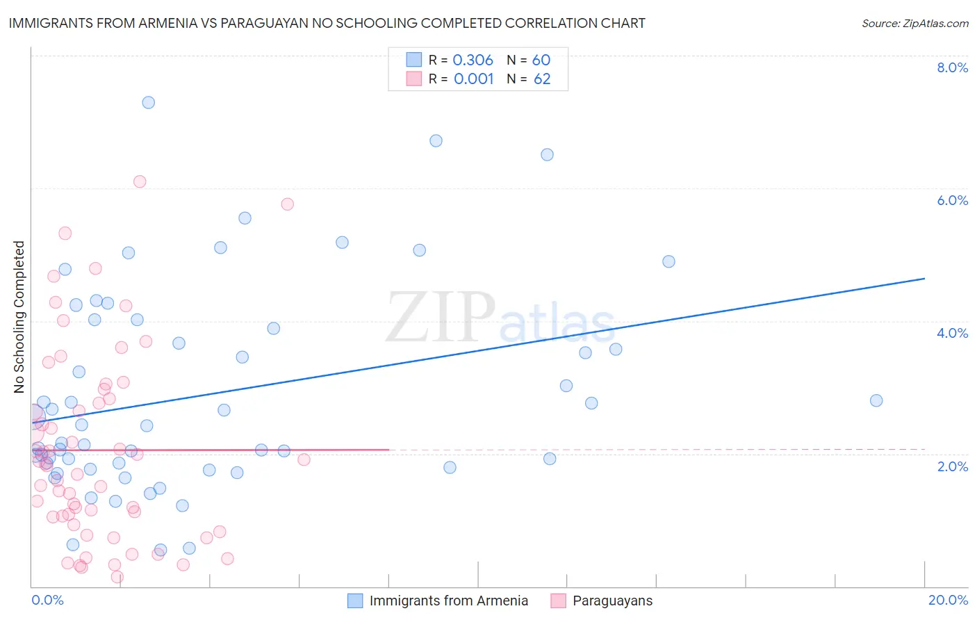 Immigrants from Armenia vs Paraguayan No Schooling Completed