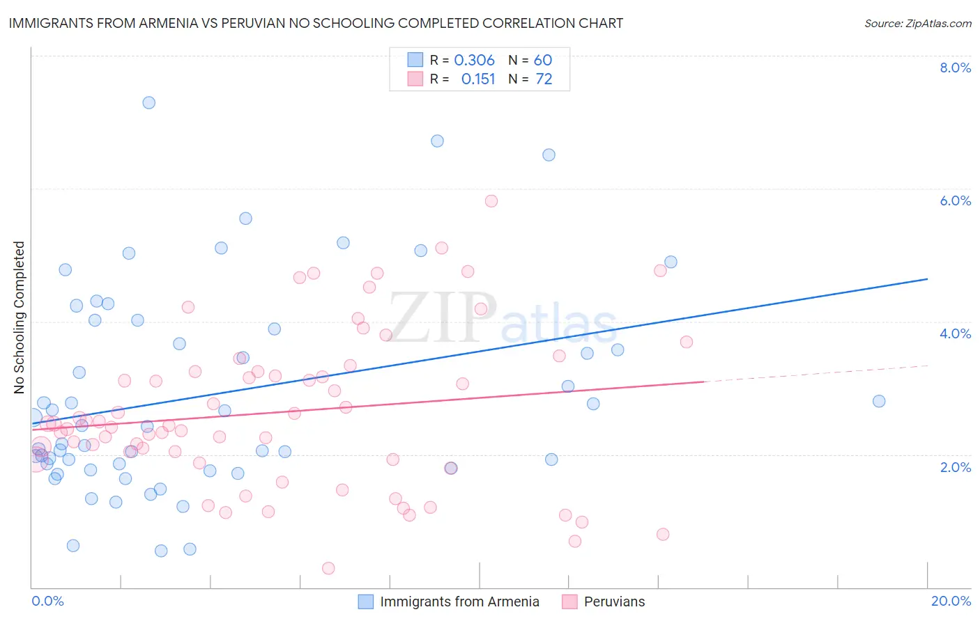 Immigrants from Armenia vs Peruvian No Schooling Completed