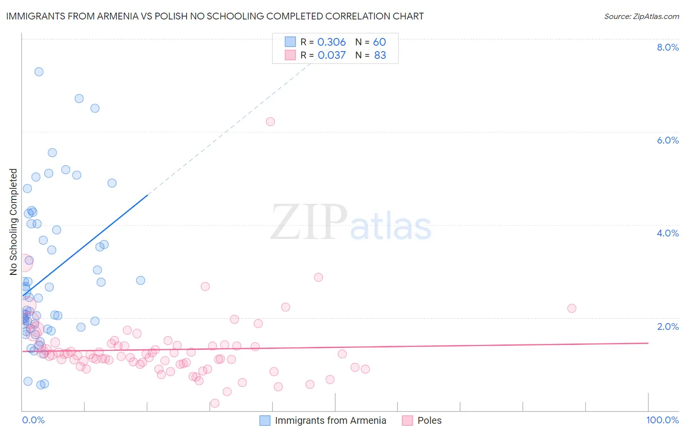 Immigrants from Armenia vs Polish No Schooling Completed