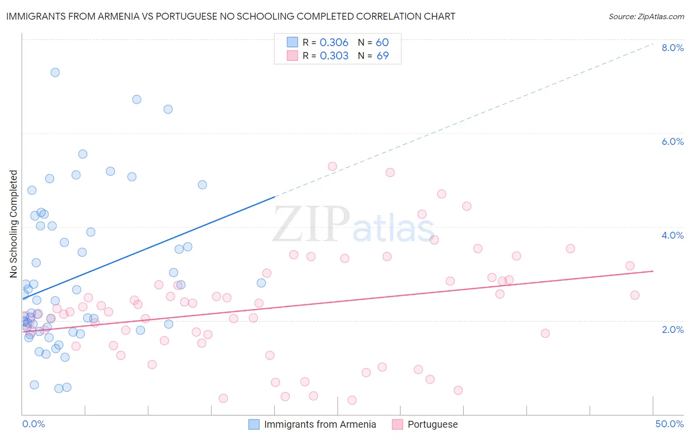 Immigrants from Armenia vs Portuguese No Schooling Completed