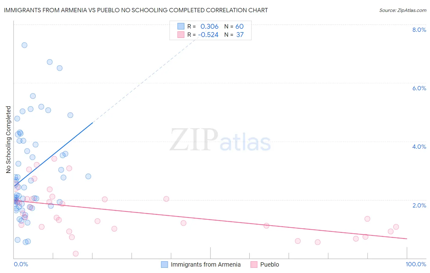 Immigrants from Armenia vs Pueblo No Schooling Completed