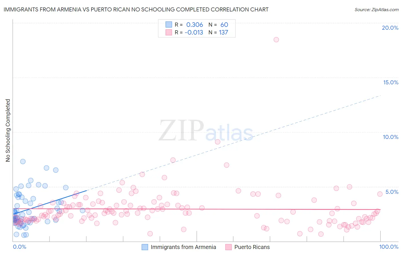 Immigrants from Armenia vs Puerto Rican No Schooling Completed