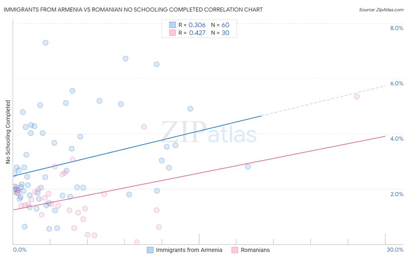 Immigrants from Armenia vs Romanian No Schooling Completed