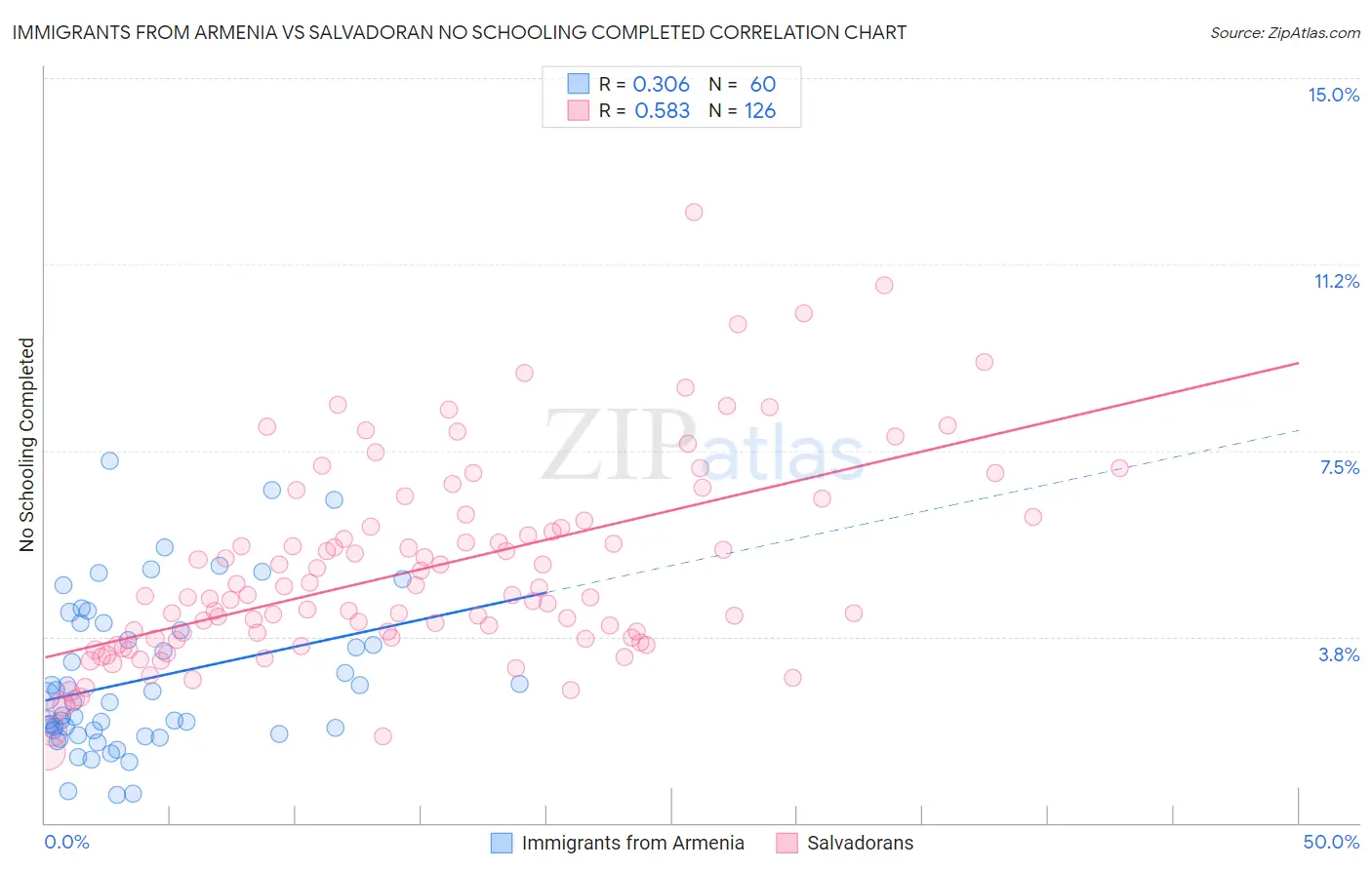 Immigrants from Armenia vs Salvadoran No Schooling Completed