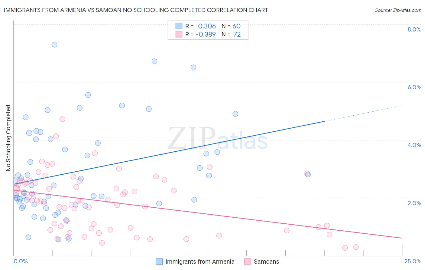 Immigrants from Armenia vs Samoan No Schooling Completed