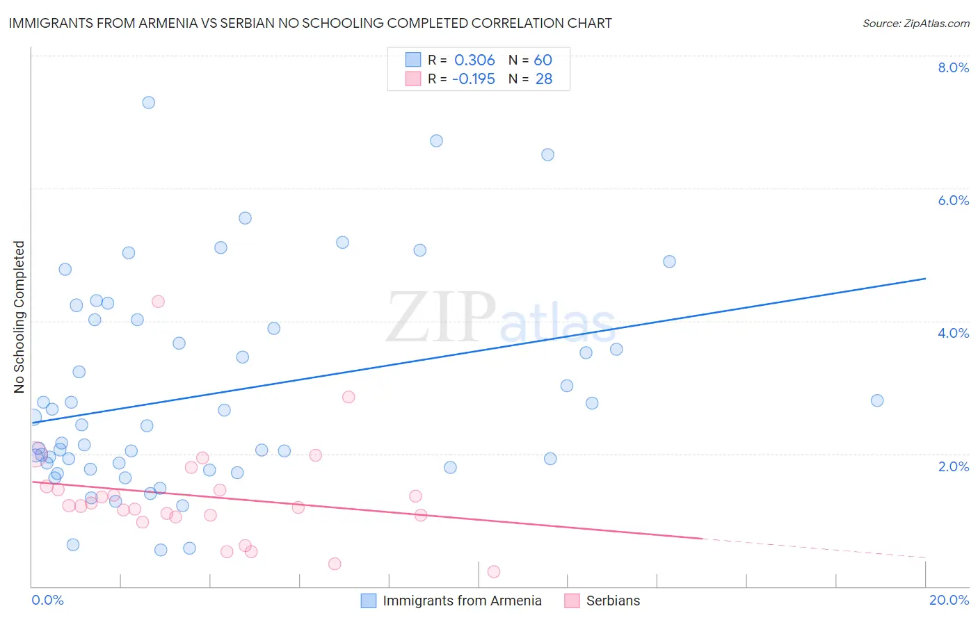 Immigrants from Armenia vs Serbian No Schooling Completed