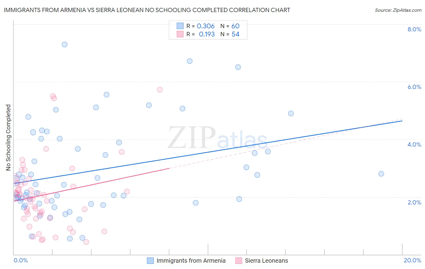 Immigrants from Armenia vs Sierra Leonean No Schooling Completed