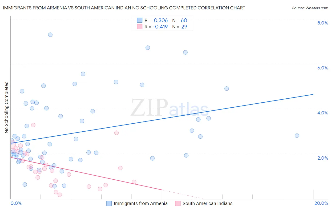 Immigrants from Armenia vs South American Indian No Schooling Completed