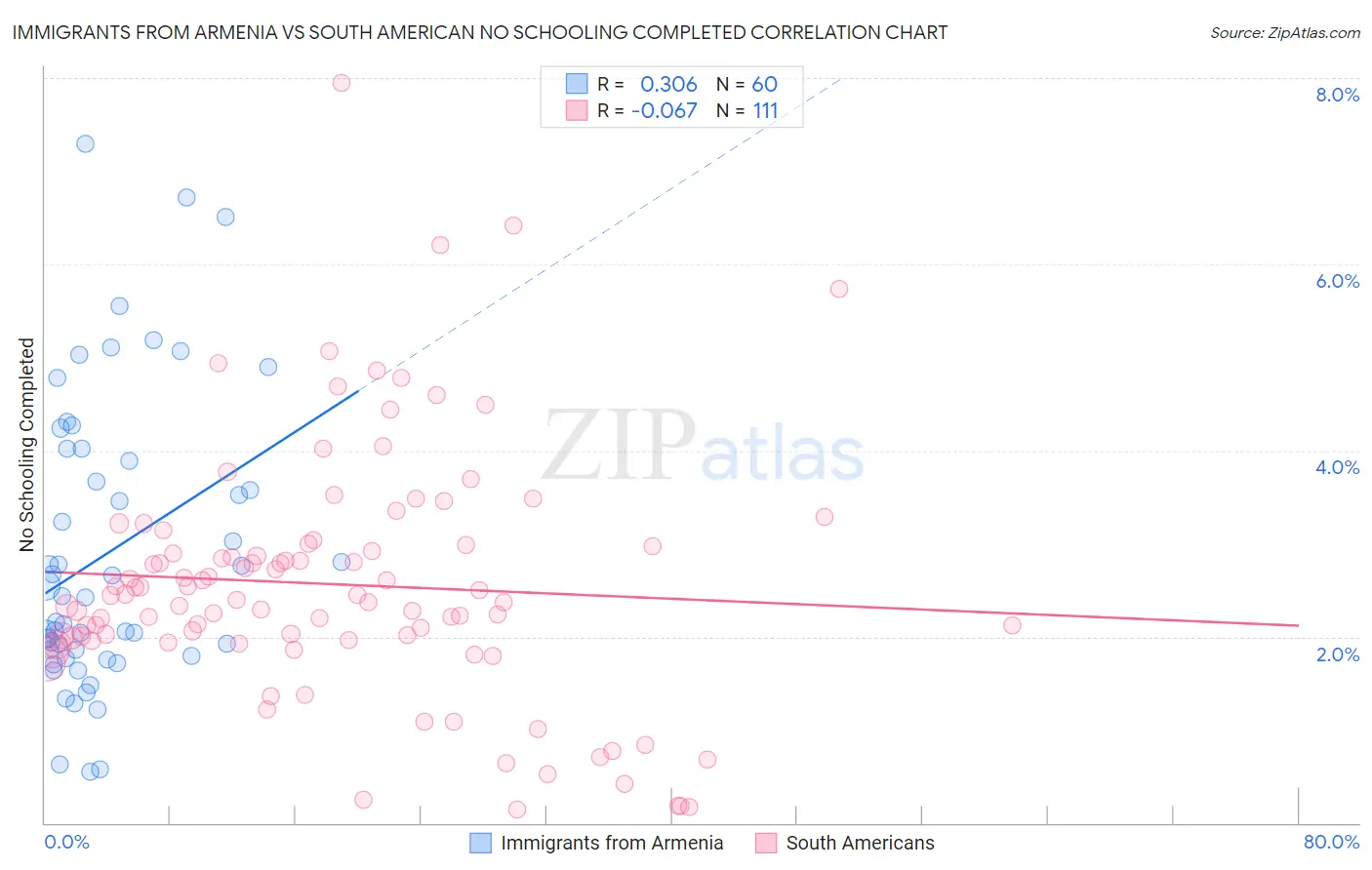 Immigrants from Armenia vs South American No Schooling Completed