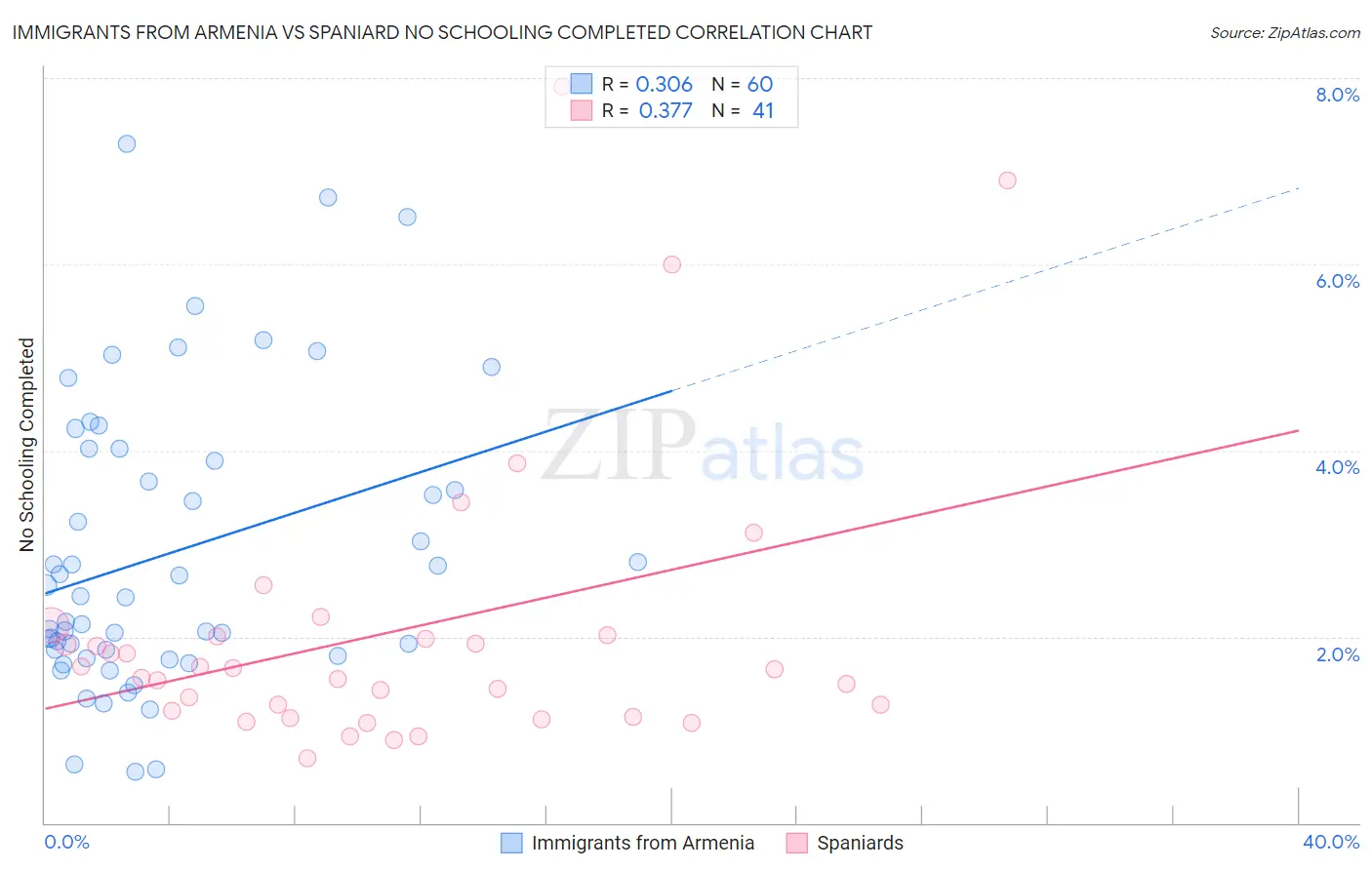 Immigrants from Armenia vs Spaniard No Schooling Completed