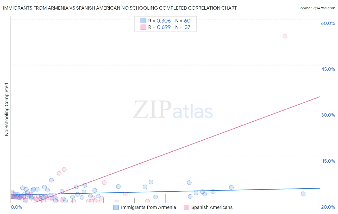 Immigrants from Armenia vs Spanish American No Schooling Completed