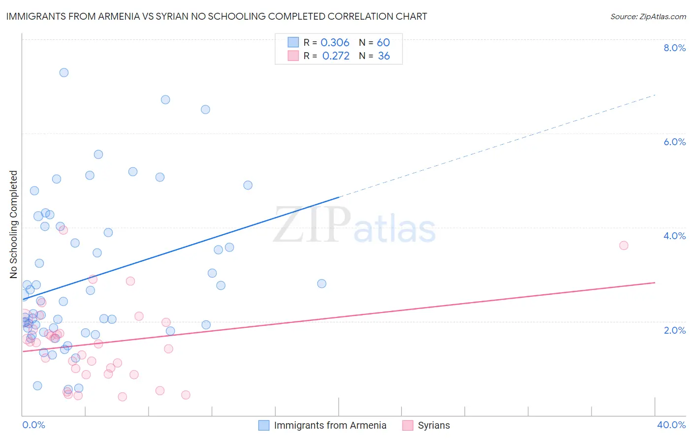 Immigrants from Armenia vs Syrian No Schooling Completed