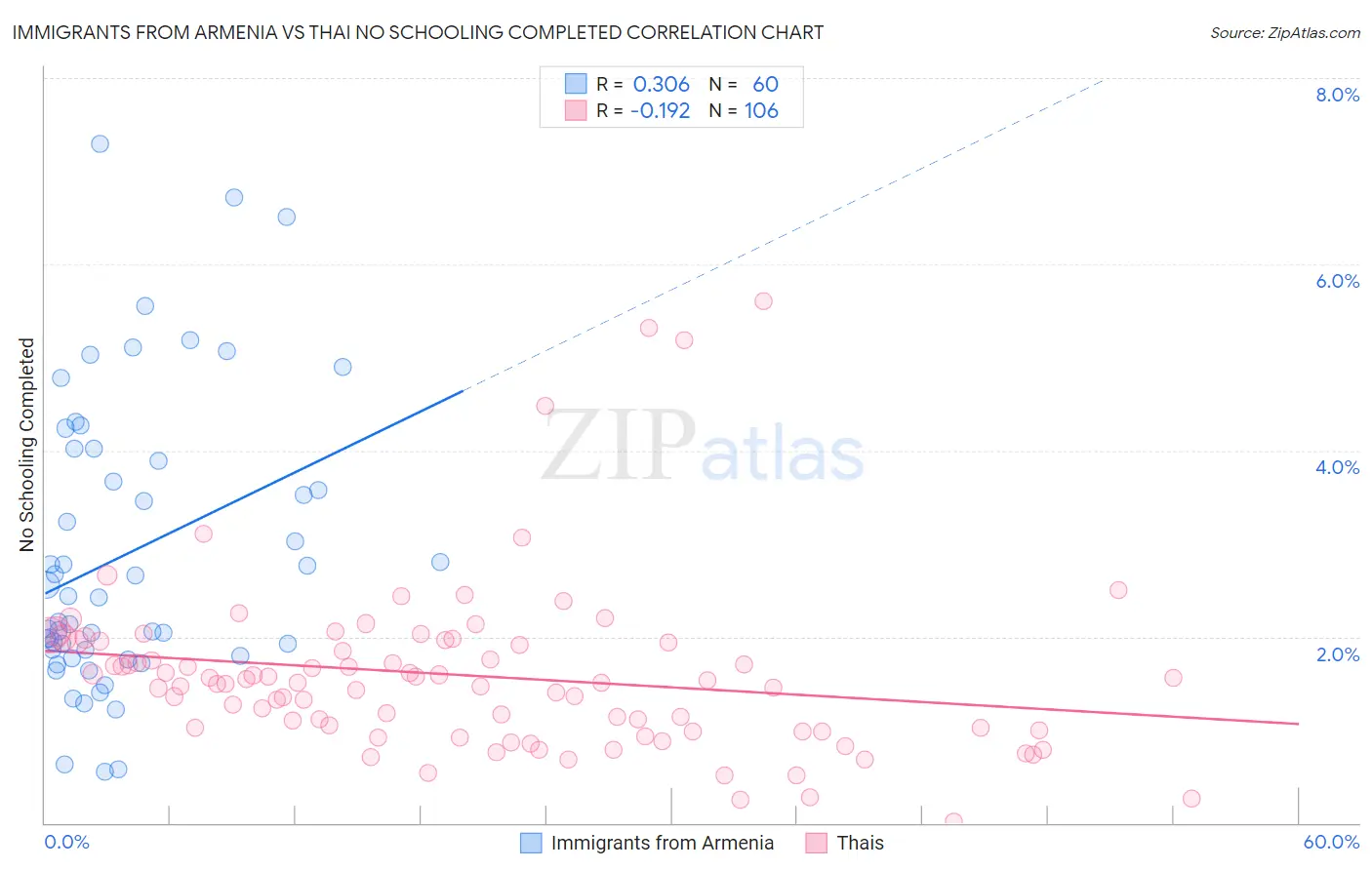 Immigrants from Armenia vs Thai No Schooling Completed