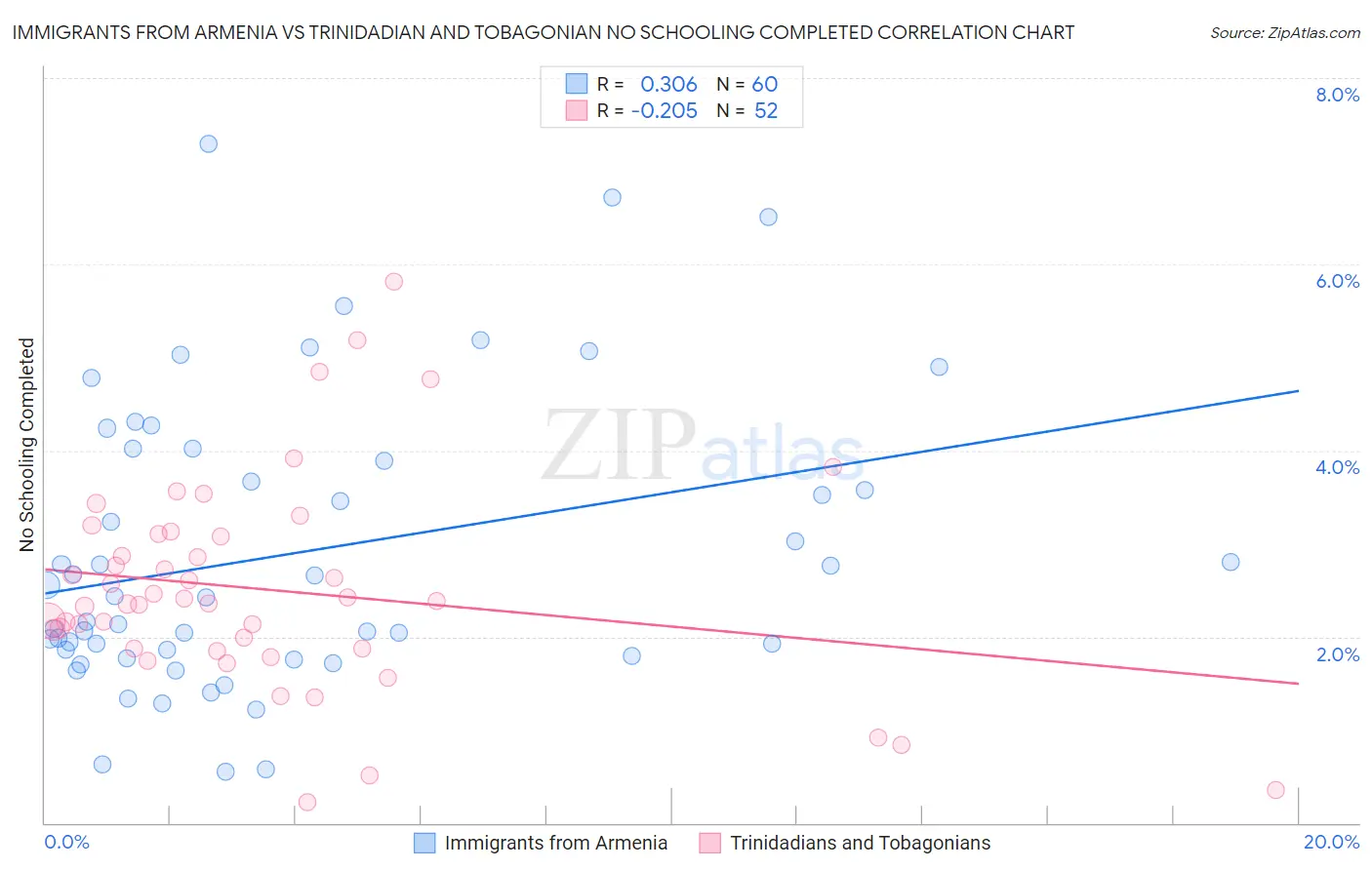 Immigrants from Armenia vs Trinidadian and Tobagonian No Schooling Completed