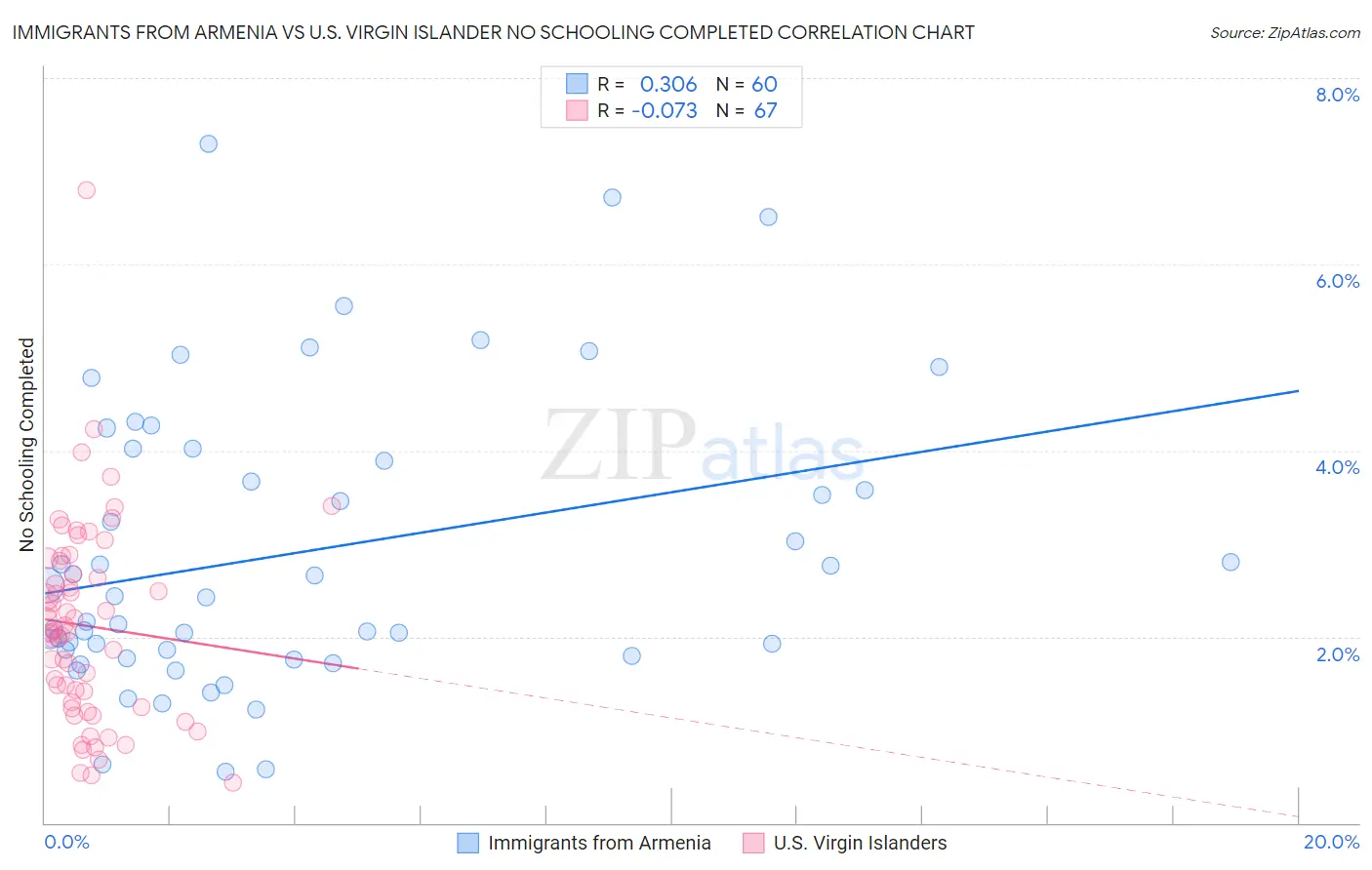 Immigrants from Armenia vs U.S. Virgin Islander No Schooling Completed