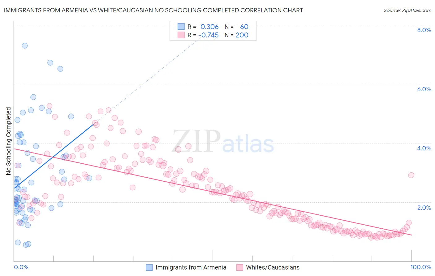 Immigrants from Armenia vs White/Caucasian No Schooling Completed