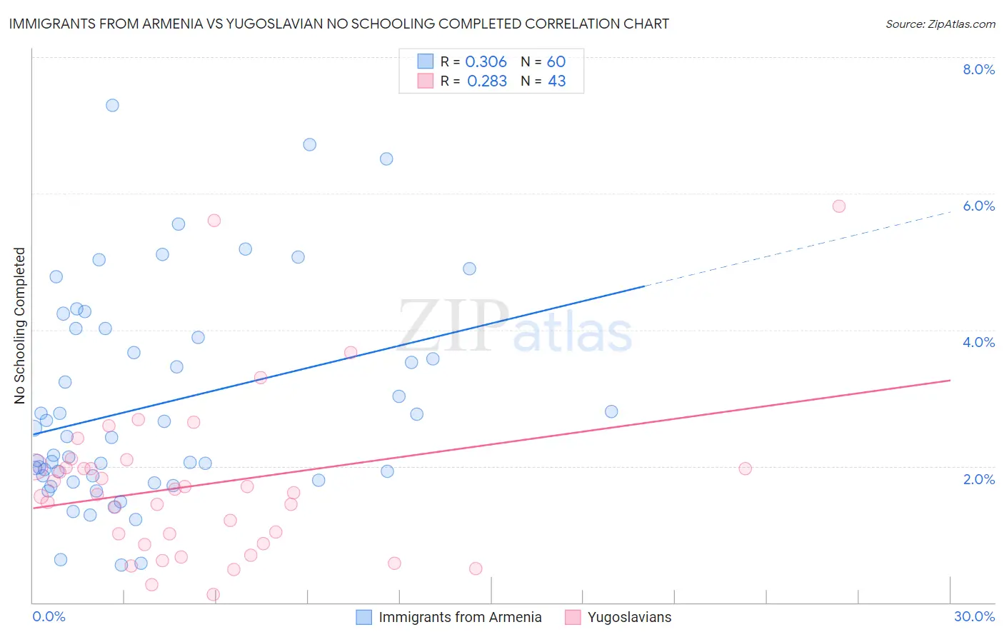 Immigrants from Armenia vs Yugoslavian No Schooling Completed