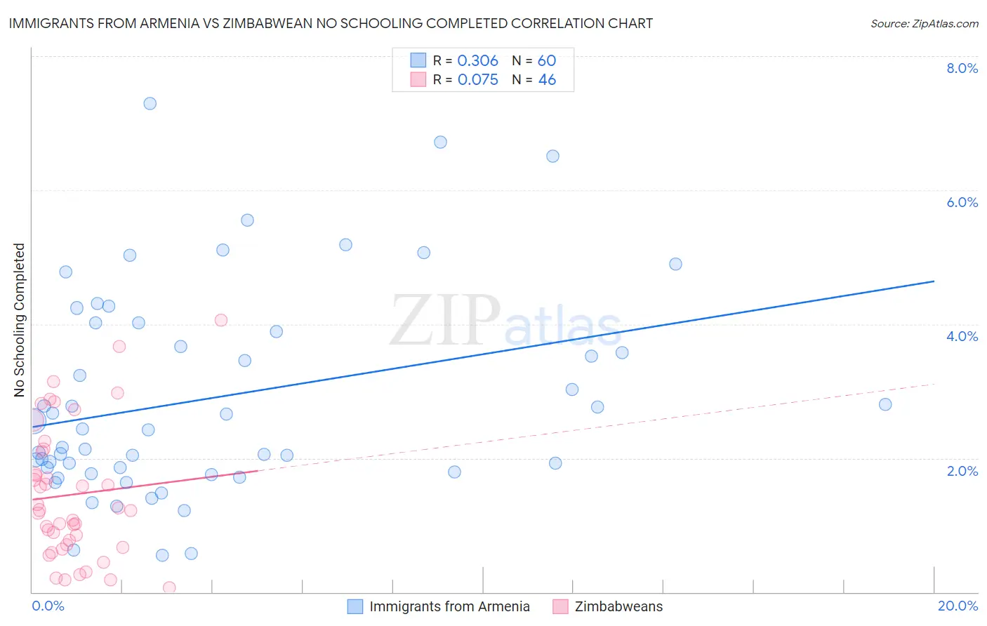 Immigrants from Armenia vs Zimbabwean No Schooling Completed