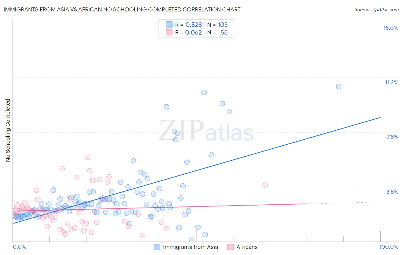 Immigrants from Asia vs African No Schooling Completed