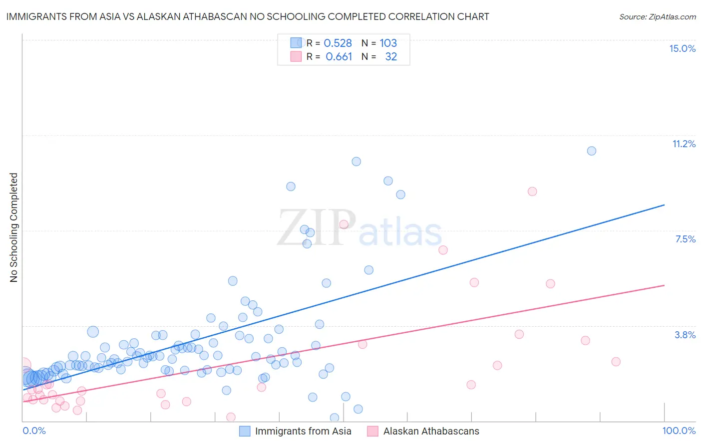 Immigrants from Asia vs Alaskan Athabascan No Schooling Completed