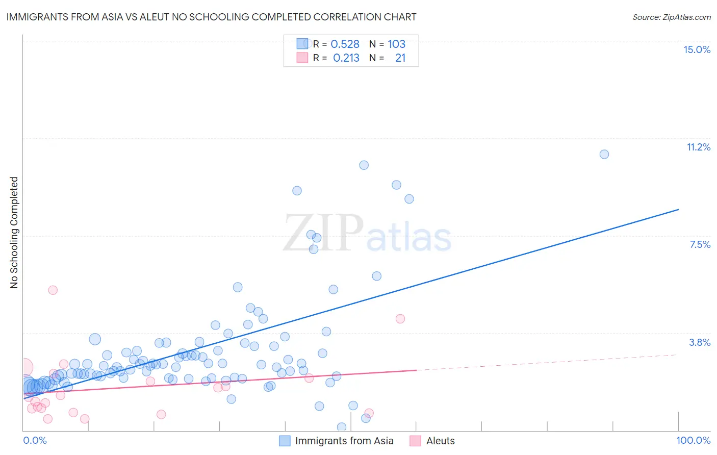 Immigrants from Asia vs Aleut No Schooling Completed