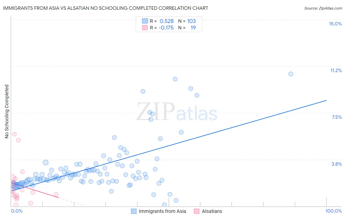 Immigrants from Asia vs Alsatian No Schooling Completed