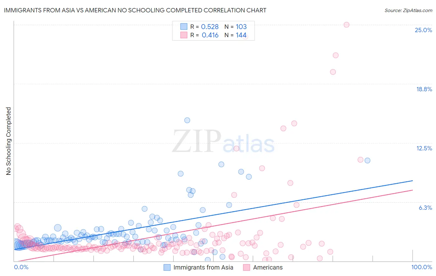 Immigrants from Asia vs American No Schooling Completed