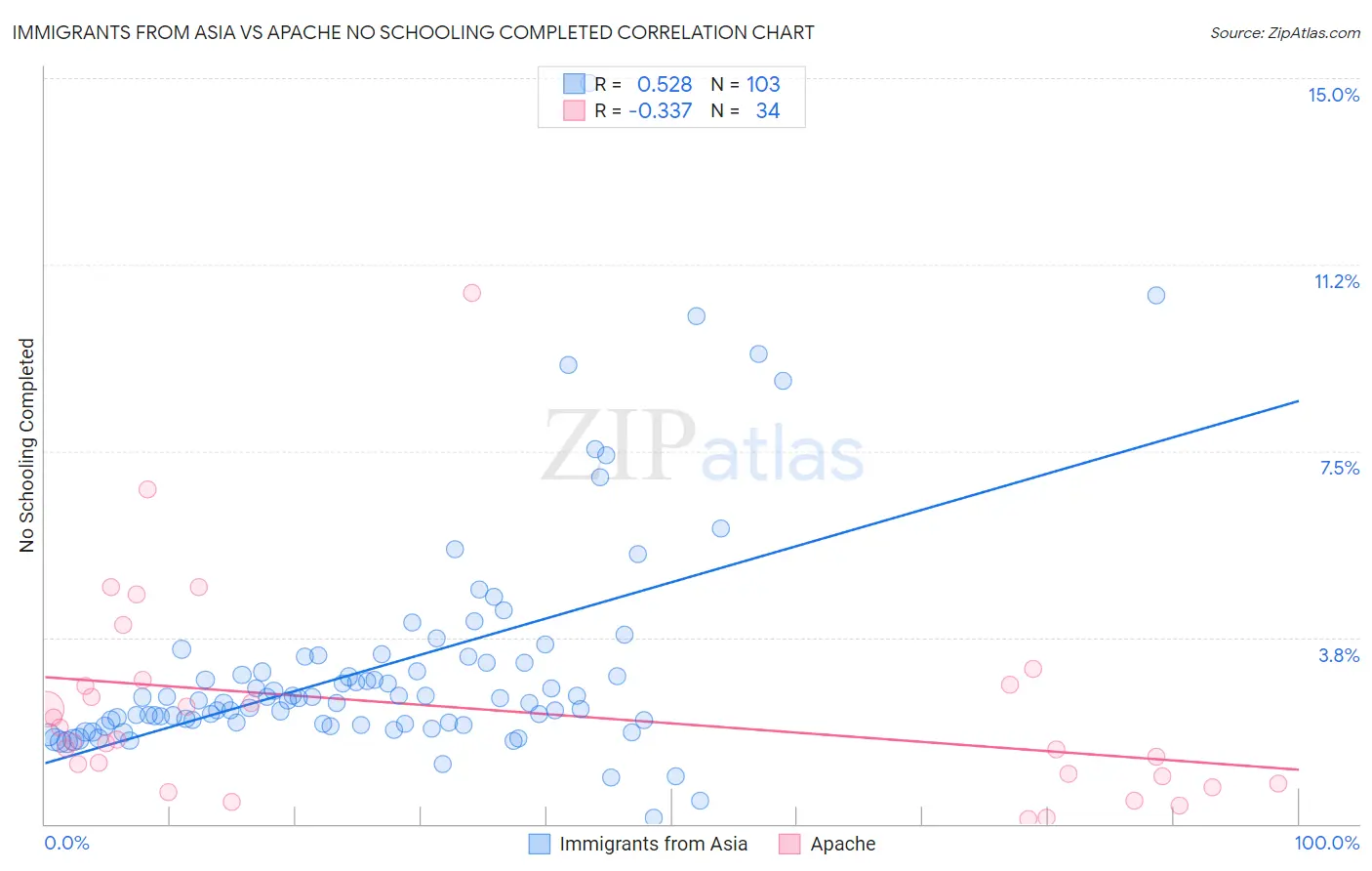 Immigrants from Asia vs Apache No Schooling Completed