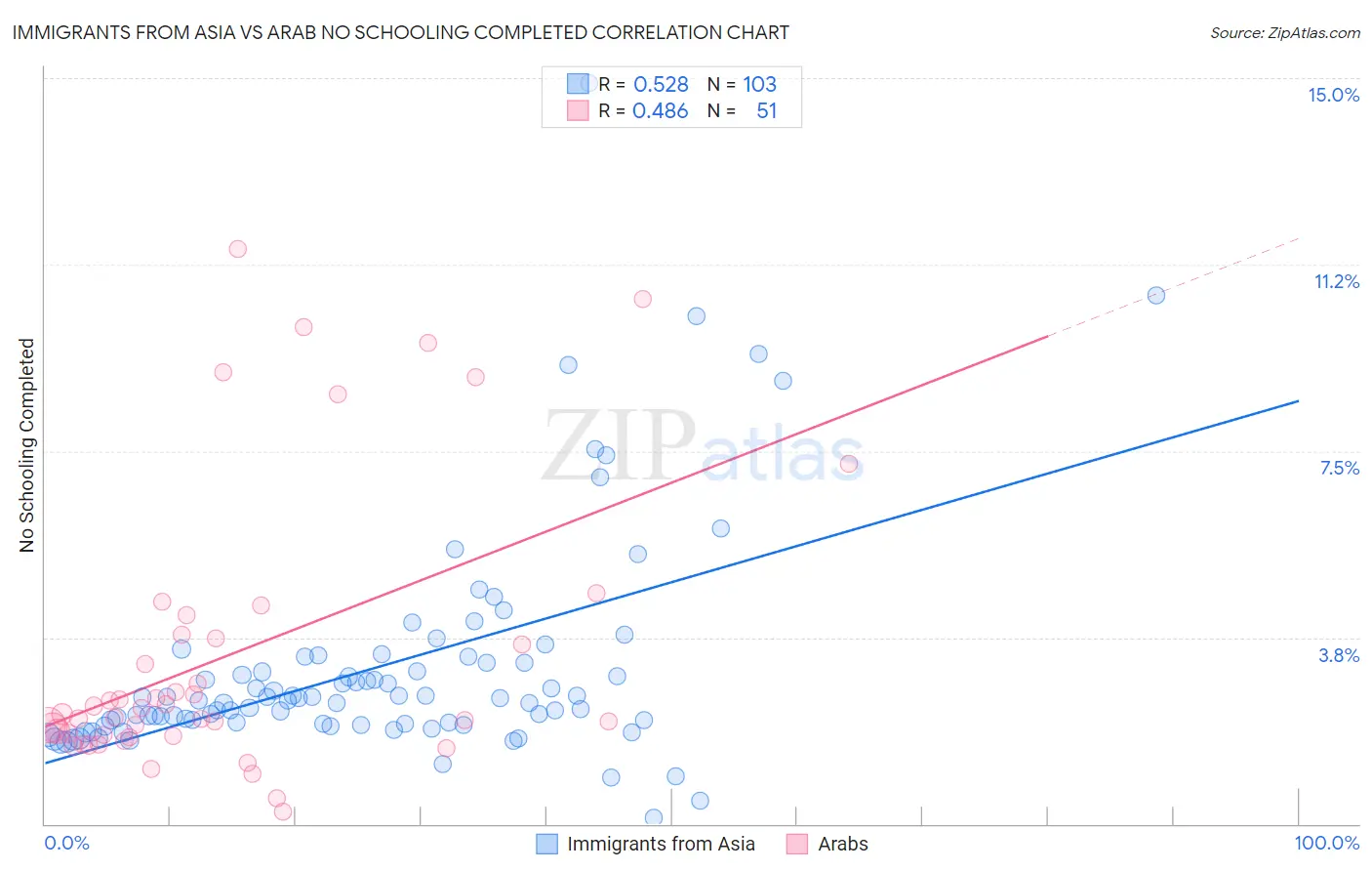Immigrants from Asia vs Arab No Schooling Completed