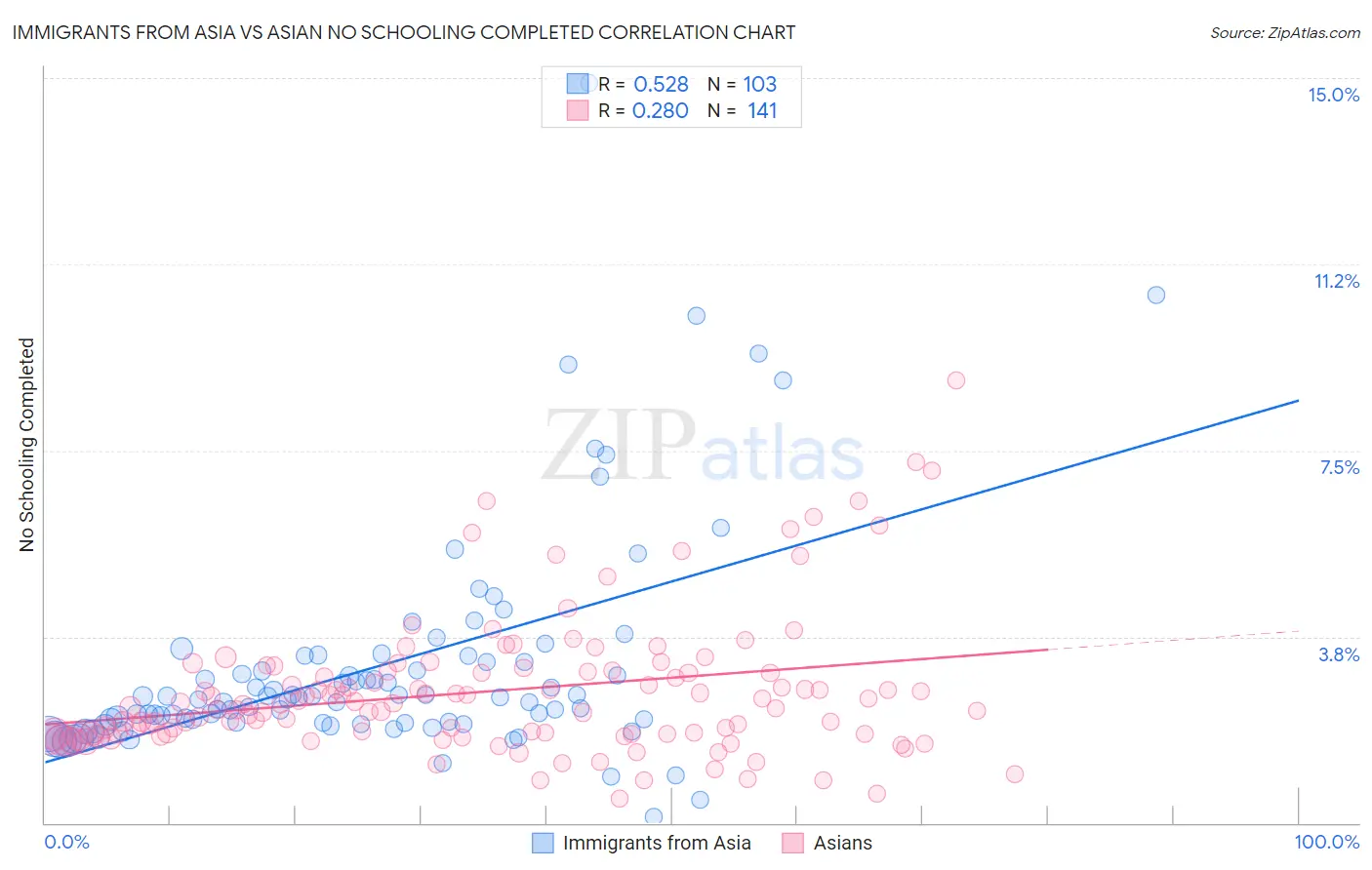 Immigrants from Asia vs Asian No Schooling Completed