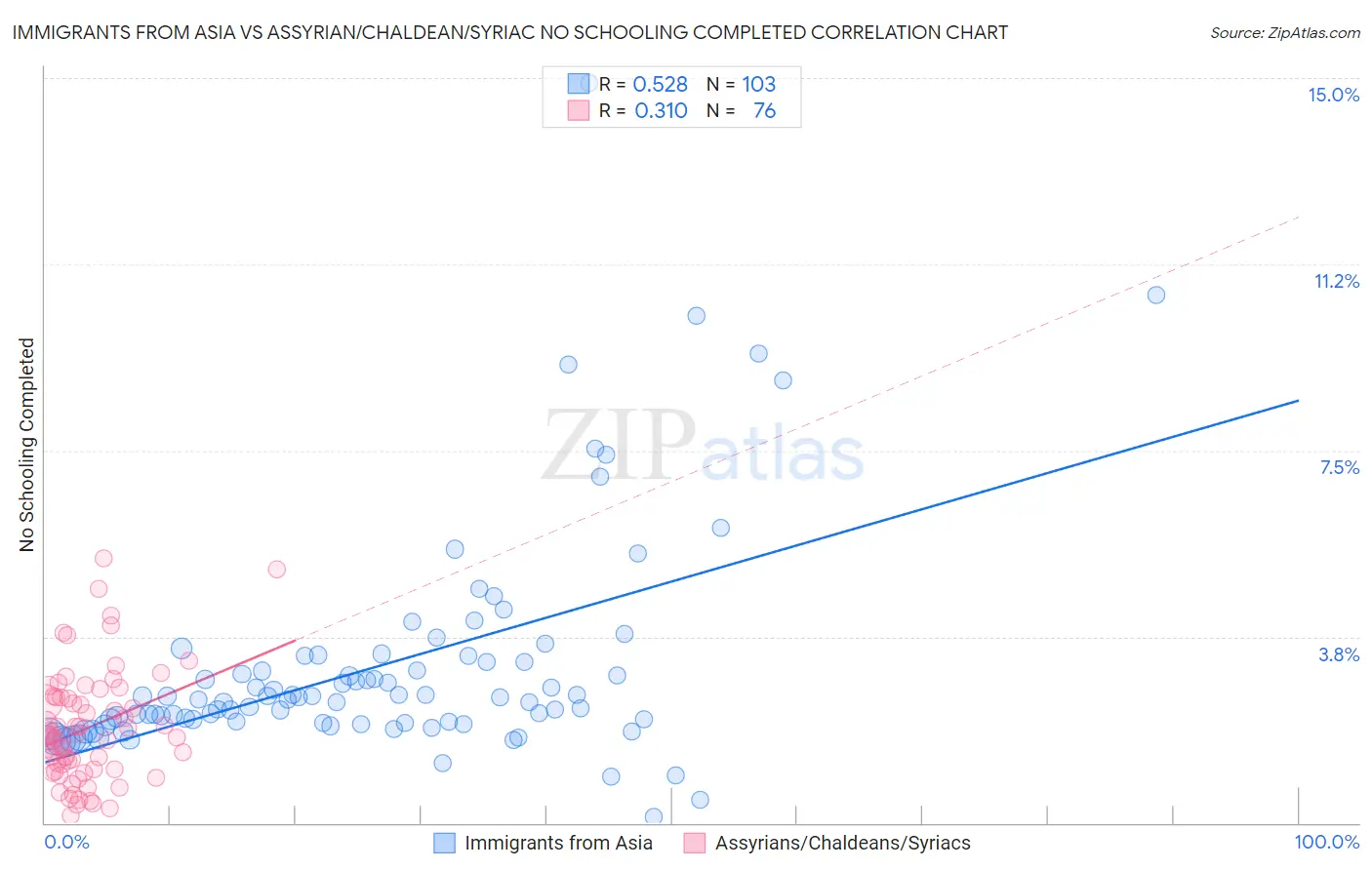 Immigrants from Asia vs Assyrian/Chaldean/Syriac No Schooling Completed