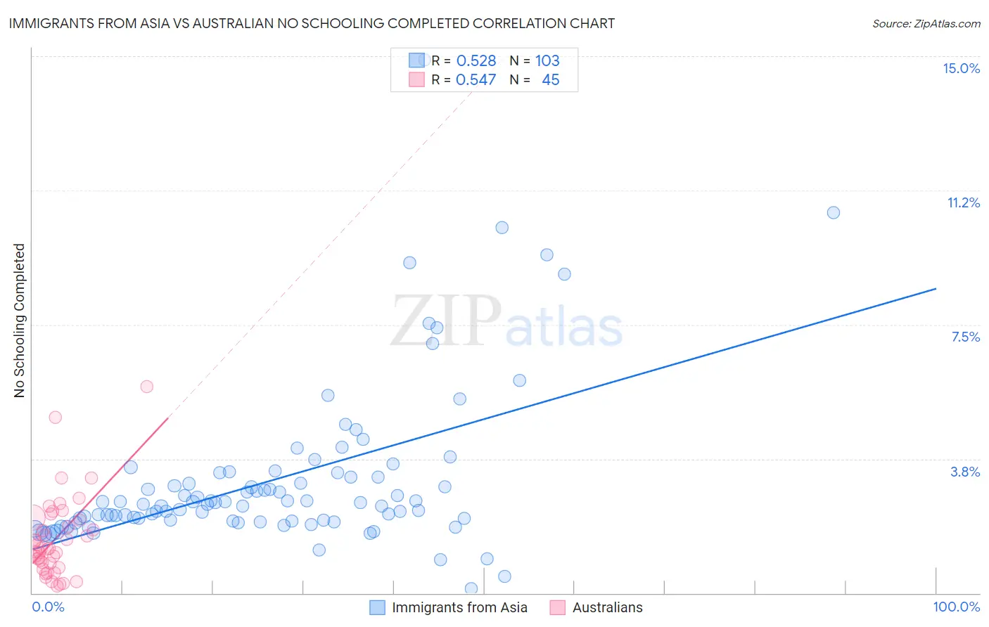 Immigrants from Asia vs Australian No Schooling Completed