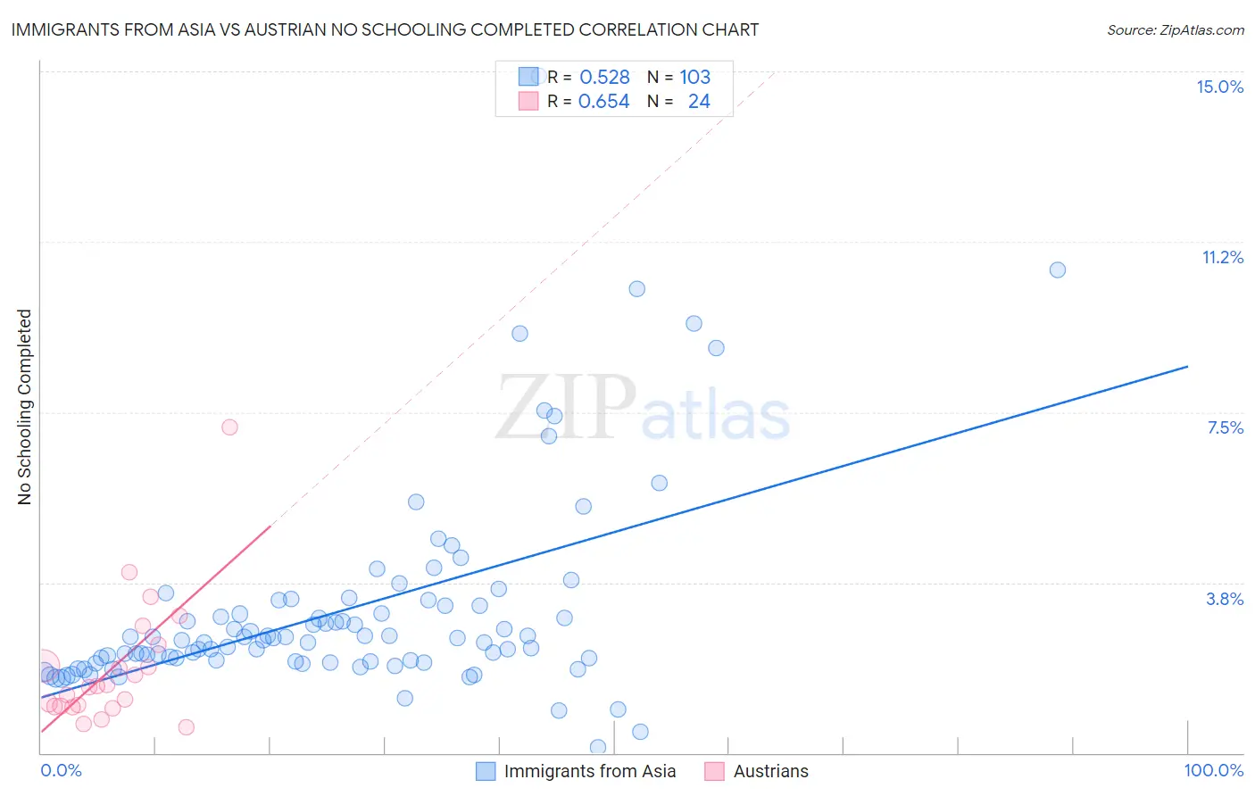 Immigrants from Asia vs Austrian No Schooling Completed