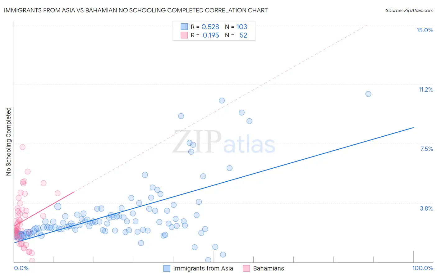 Immigrants from Asia vs Bahamian No Schooling Completed