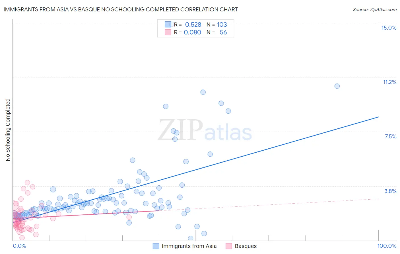 Immigrants from Asia vs Basque No Schooling Completed