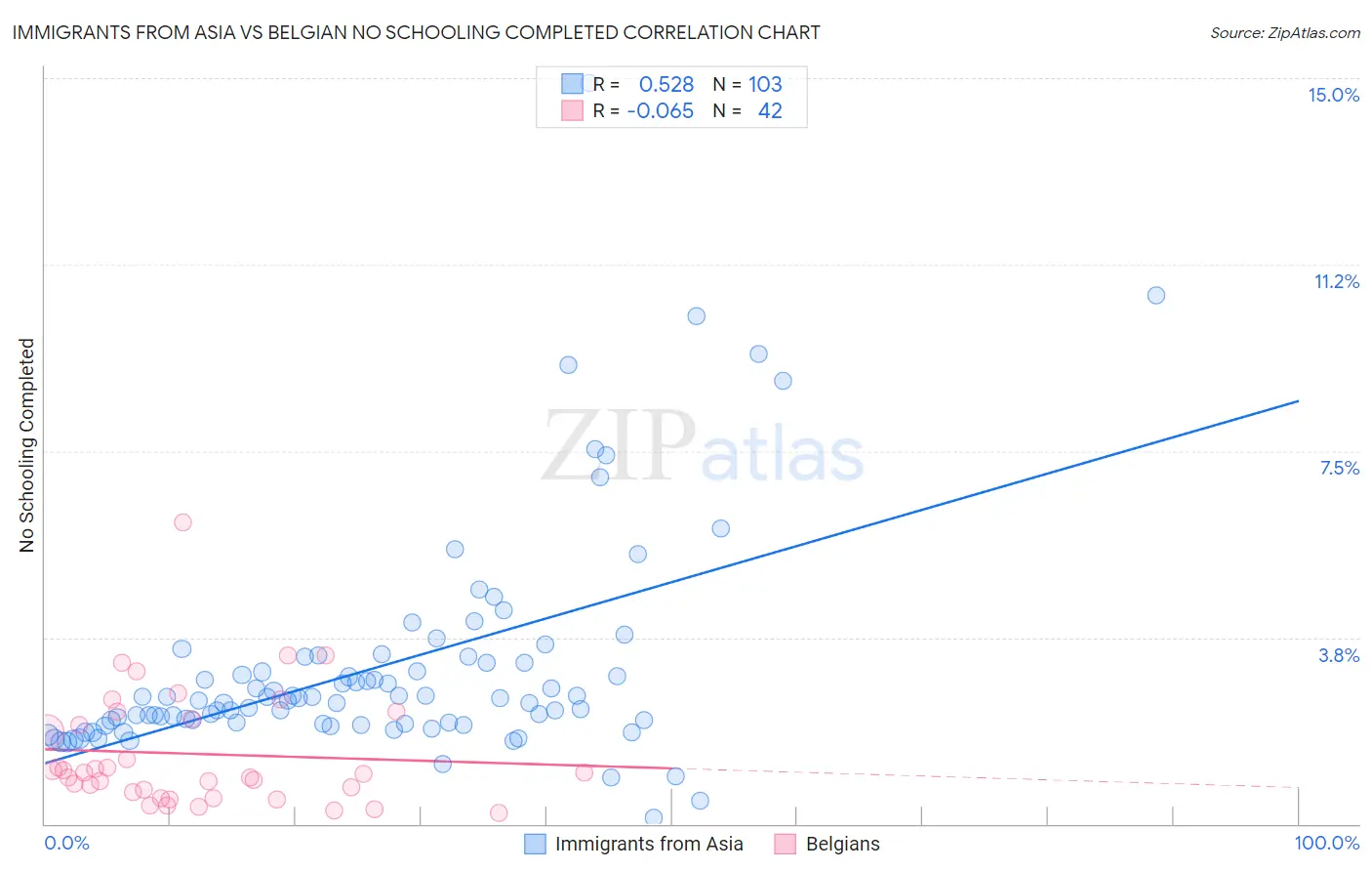 Immigrants from Asia vs Belgian No Schooling Completed