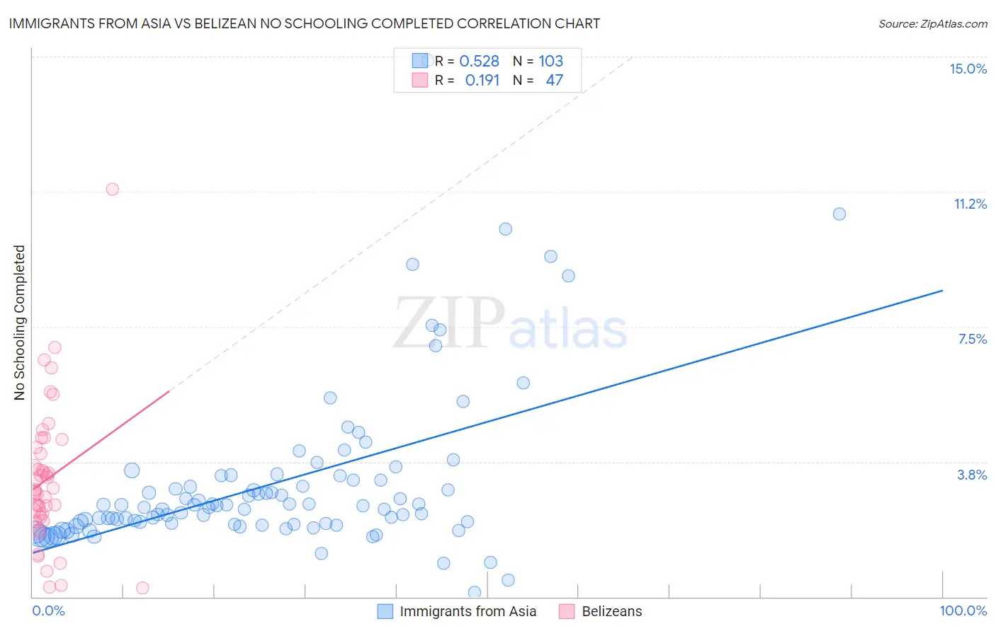 Immigrants from Asia vs Belizean No Schooling Completed