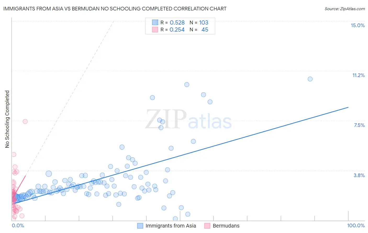 Immigrants from Asia vs Bermudan No Schooling Completed