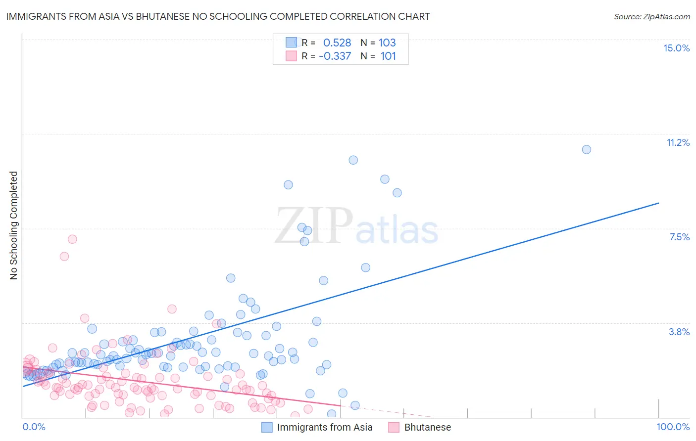 Immigrants from Asia vs Bhutanese No Schooling Completed