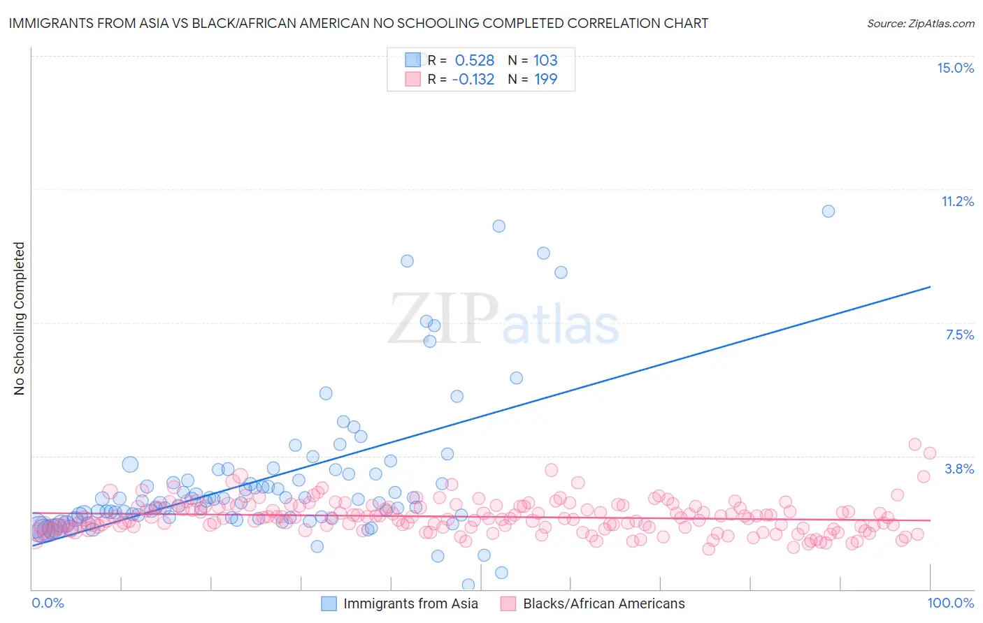 Immigrants from Asia vs Black/African American No Schooling Completed