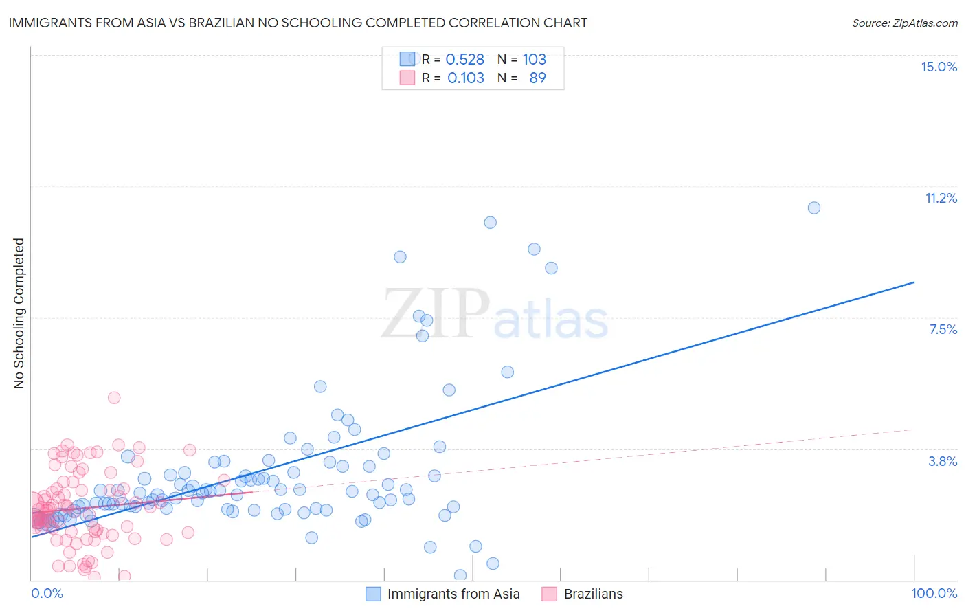 Immigrants from Asia vs Brazilian No Schooling Completed