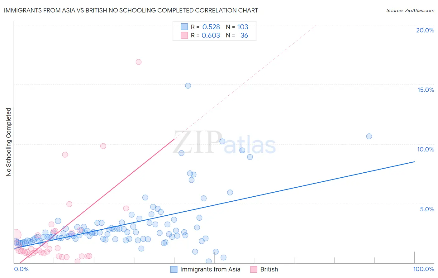 Immigrants from Asia vs British No Schooling Completed